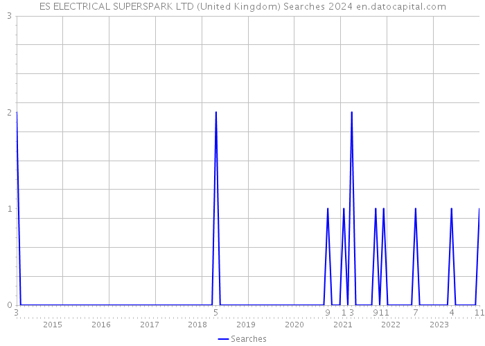 ES ELECTRICAL SUPERSPARK LTD (United Kingdom) Searches 2024 