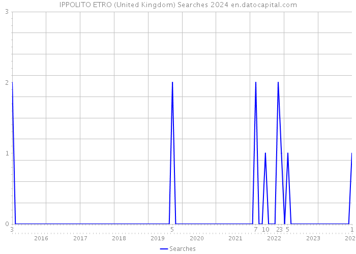 IPPOLITO ETRO (United Kingdom) Searches 2024 