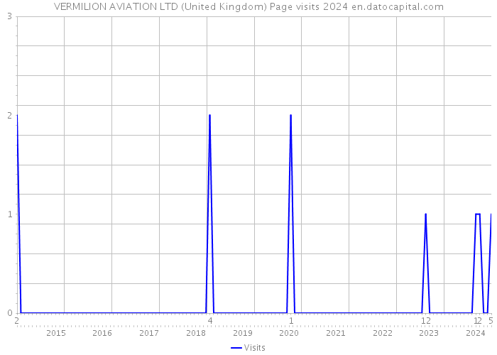 VERMILION AVIATION LTD (United Kingdom) Page visits 2024 