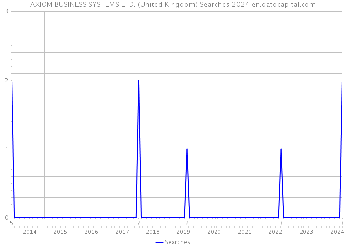 AXIOM BUSINESS SYSTEMS LTD. (United Kingdom) Searches 2024 
