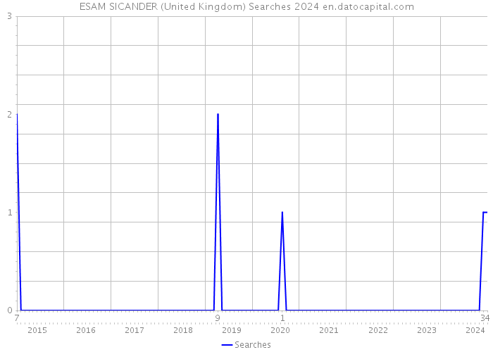 ESAM SICANDER (United Kingdom) Searches 2024 