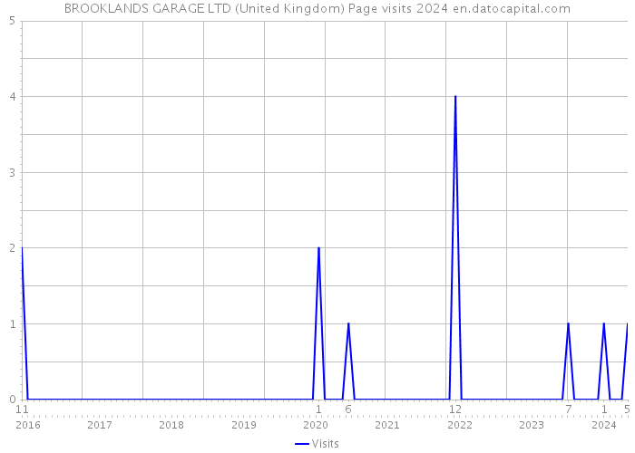 BROOKLANDS GARAGE LTD (United Kingdom) Page visits 2024 