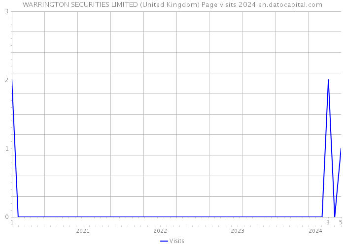 WARRINGTON SECURITIES LIMITED (United Kingdom) Page visits 2024 