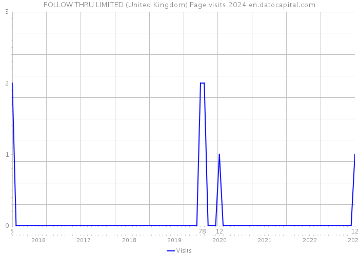 FOLLOW THRU LIMITED (United Kingdom) Page visits 2024 