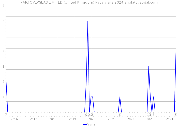 PAIG OVERSEAS LIMITED (United Kingdom) Page visits 2024 