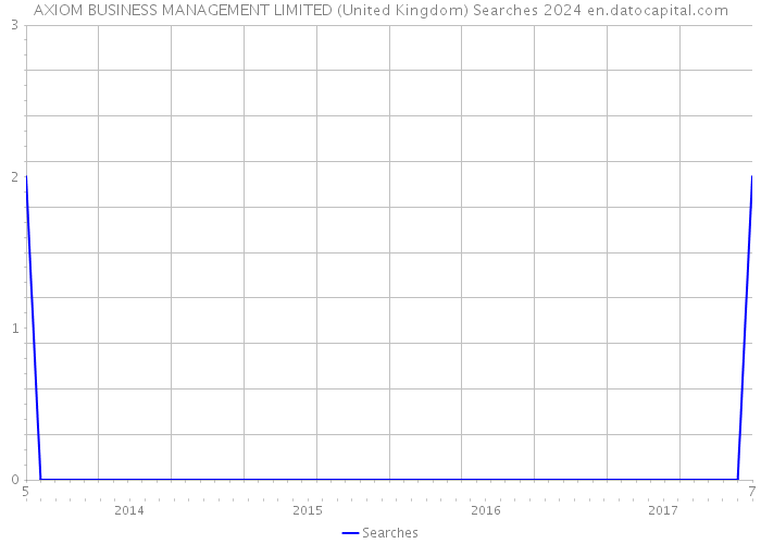 AXIOM BUSINESS MANAGEMENT LIMITED (United Kingdom) Searches 2024 