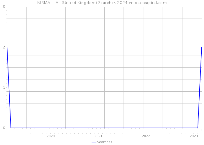 NIRMAL LAL (United Kingdom) Searches 2024 