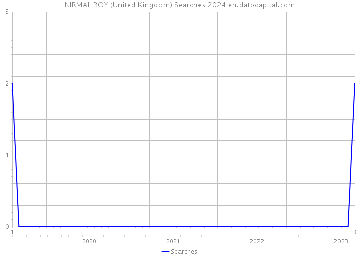 NIRMAL ROY (United Kingdom) Searches 2024 