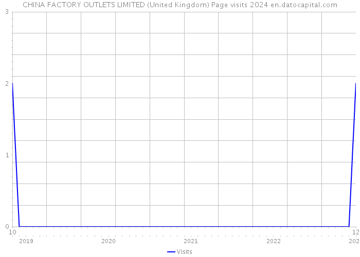 CHINA FACTORY OUTLETS LIMITED (United Kingdom) Page visits 2024 