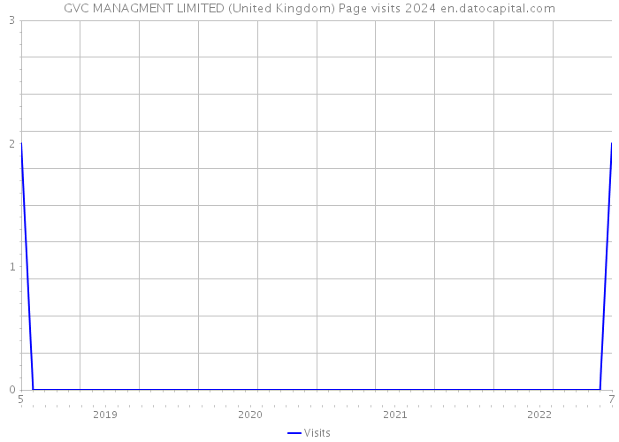 GVC MANAGMENT LIMITED (United Kingdom) Page visits 2024 