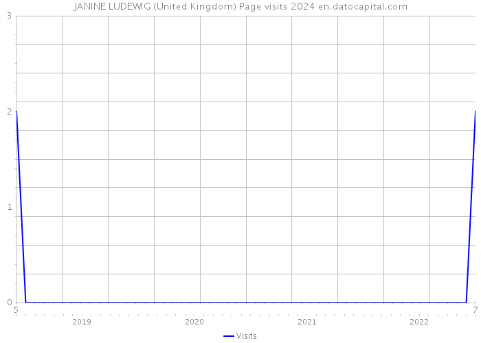 JANINE LUDEWIG (United Kingdom) Page visits 2024 