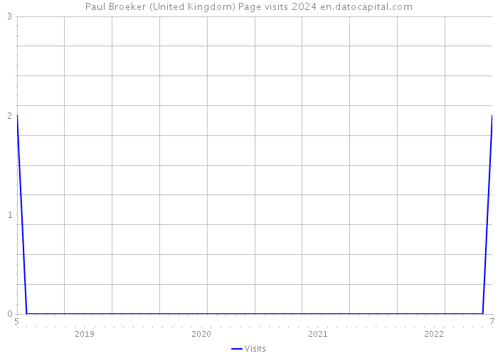 Paul Broeker (United Kingdom) Page visits 2024 