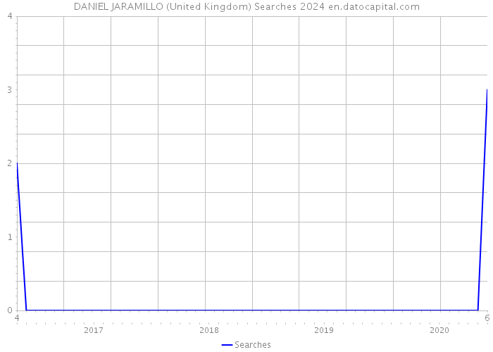DANIEL JARAMILLO (United Kingdom) Searches 2024 