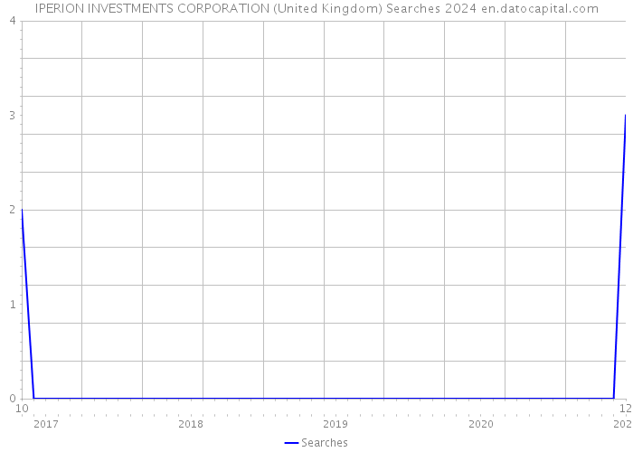 IPERION INVESTMENTS CORPORATION (United Kingdom) Searches 2024 