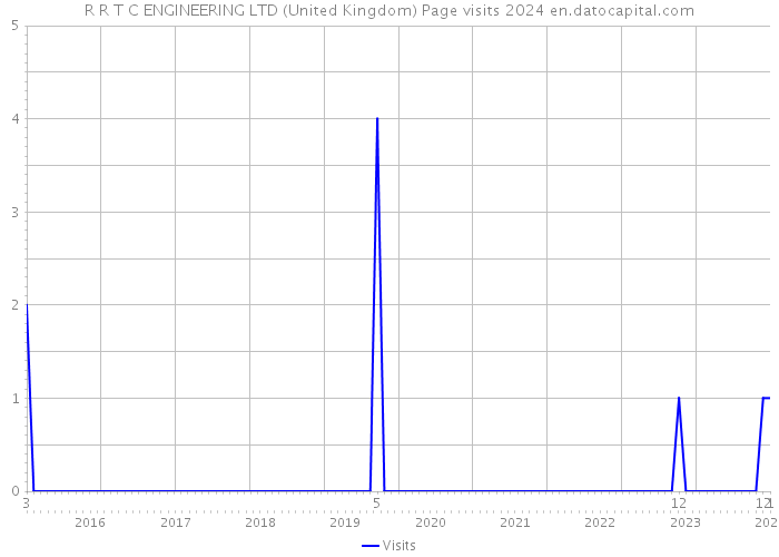 R R T C ENGINEERING LTD (United Kingdom) Page visits 2024 