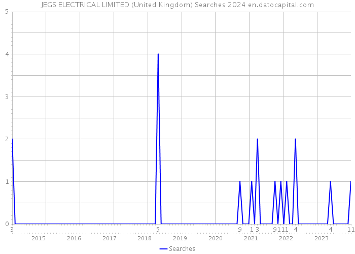 JEGS ELECTRICAL LIMITED (United Kingdom) Searches 2024 