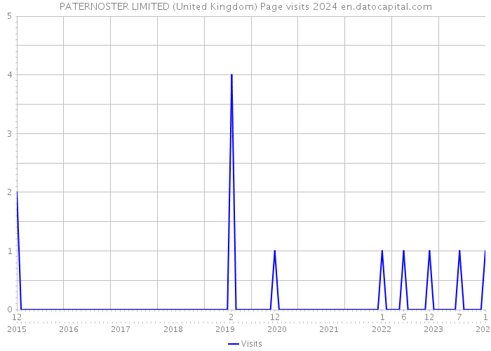 PATERNOSTER LIMITED (United Kingdom) Page visits 2024 