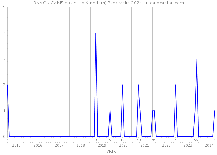 RAMON CANELA (United Kingdom) Page visits 2024 
