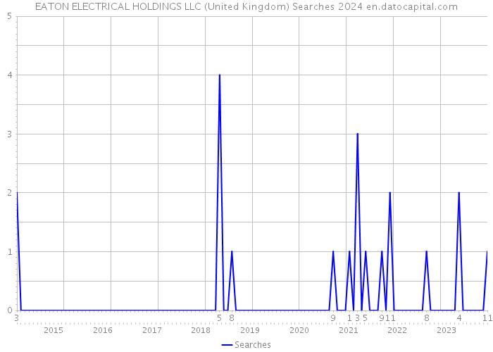 EATON ELECTRICAL HOLDINGS LLC (United Kingdom) Searches 2024 