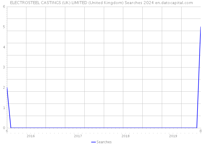 ELECTROSTEEL CASTINGS (UK) LIMITED (United Kingdom) Searches 2024 