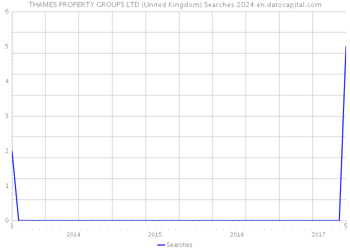THAMES PROPERTY GROUPS LTD (United Kingdom) Searches 2024 