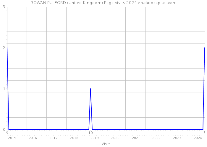 ROWAN PULFORD (United Kingdom) Page visits 2024 