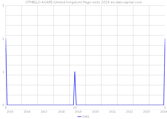 OTHELLO AGAPE (United Kingdom) Page visits 2024 