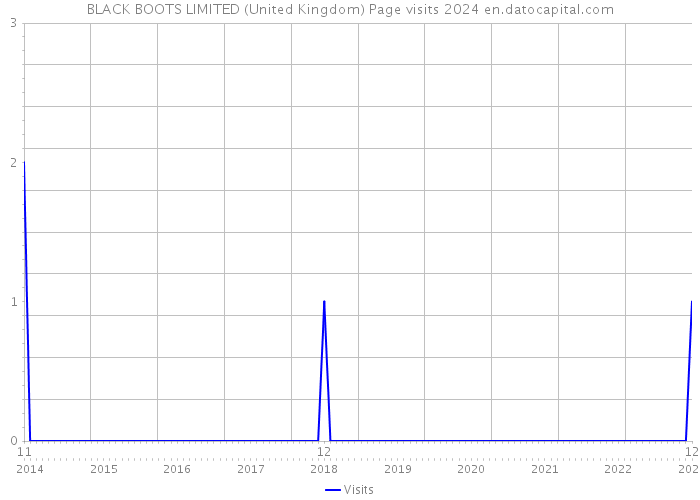 BLACK BOOTS LIMITED (United Kingdom) Page visits 2024 