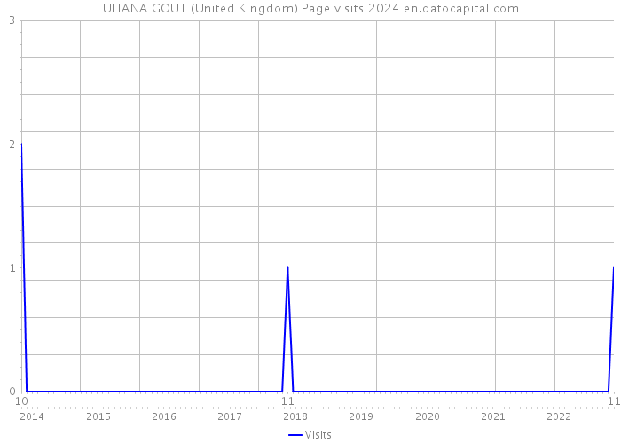 ULIANA GOUT (United Kingdom) Page visits 2024 
