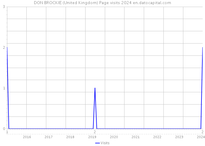 DON BROCKIE (United Kingdom) Page visits 2024 