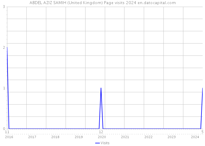 ABDEL AZIZ SAMIH (United Kingdom) Page visits 2024 