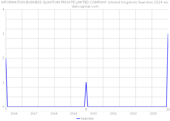 INFORMATION BUSINESS QUANTUM PRIVATE LIMITED COMPANY (United Kingdom) Searches 2024 