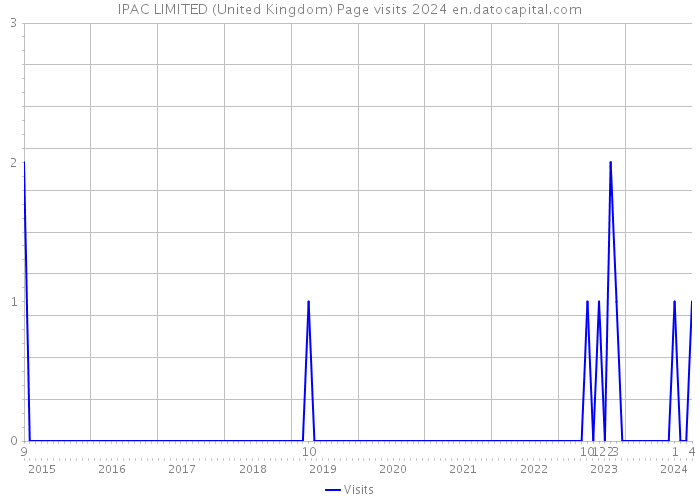 IPAC LIMITED (United Kingdom) Page visits 2024 