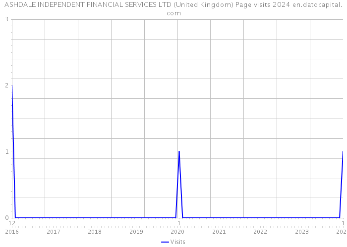 ASHDALE INDEPENDENT FINANCIAL SERVICES LTD (United Kingdom) Page visits 2024 