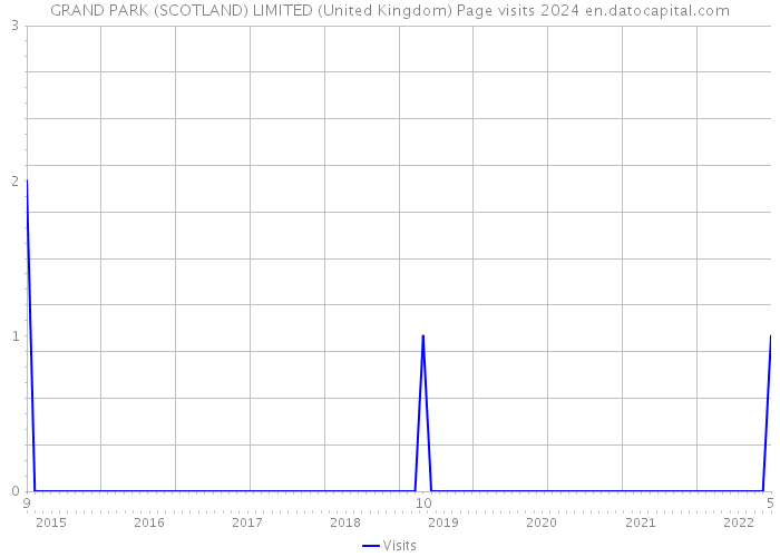 GRAND PARK (SCOTLAND) LIMITED (United Kingdom) Page visits 2024 