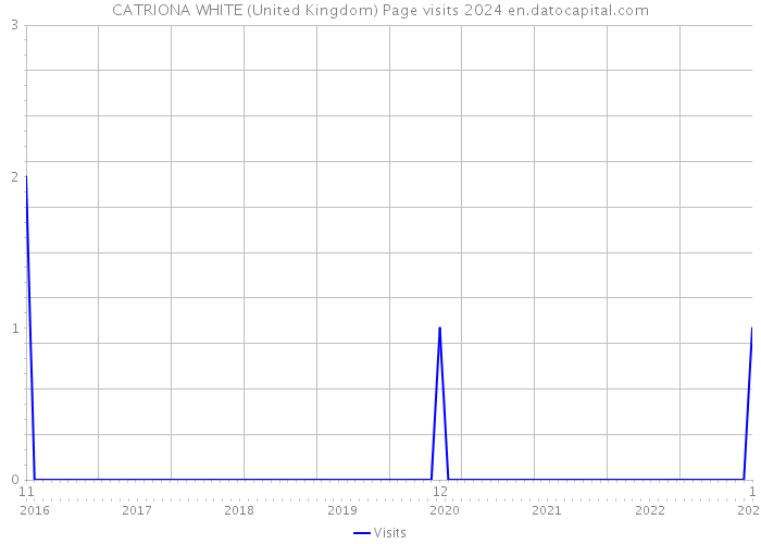 CATRIONA WHITE (United Kingdom) Page visits 2024 