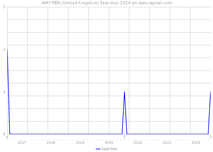 AMY PERI (United Kingdom) Searches 2024 