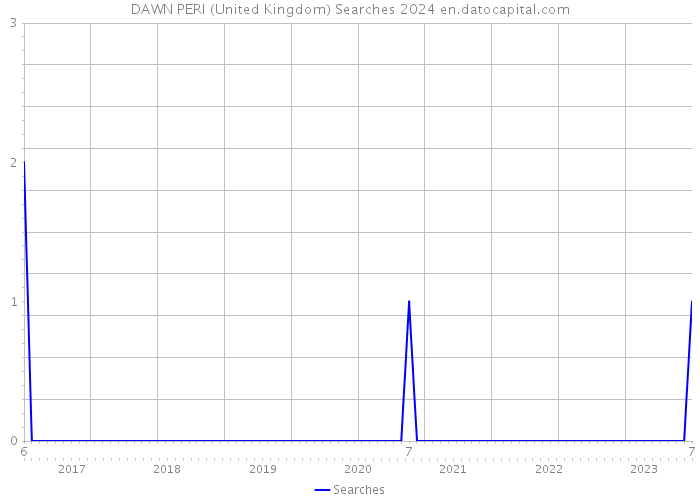 DAWN PERI (United Kingdom) Searches 2024 