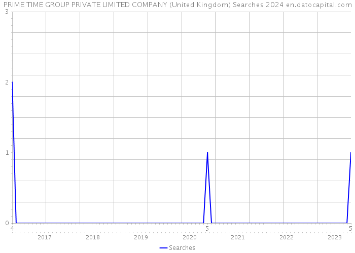 PRIME TIME GROUP PRIVATE LIMITED COMPANY (United Kingdom) Searches 2024 