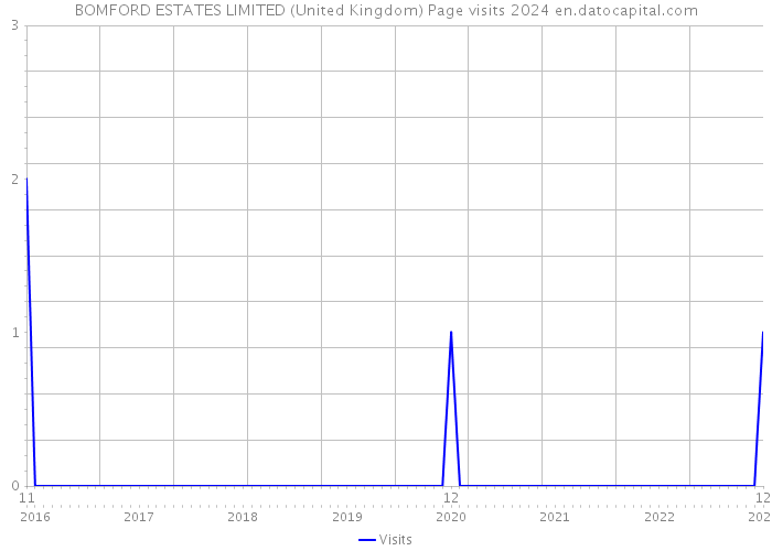 BOMFORD ESTATES LIMITED (United Kingdom) Page visits 2024 