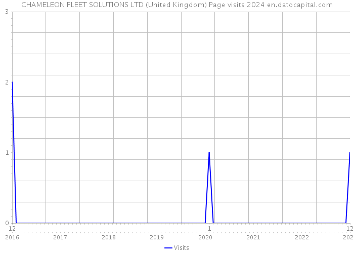 CHAMELEON FLEET SOLUTIONS LTD (United Kingdom) Page visits 2024 