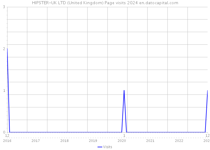 HIPSTER-UK LTD (United Kingdom) Page visits 2024 