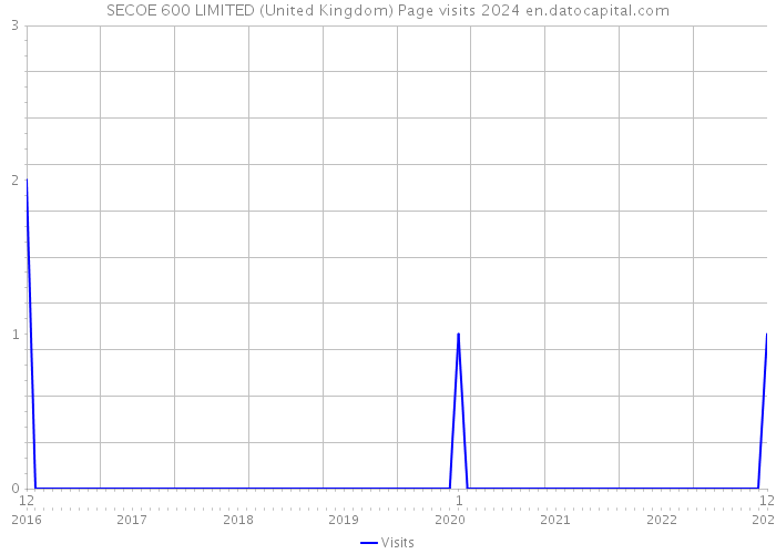 SECOE 600 LIMITED (United Kingdom) Page visits 2024 