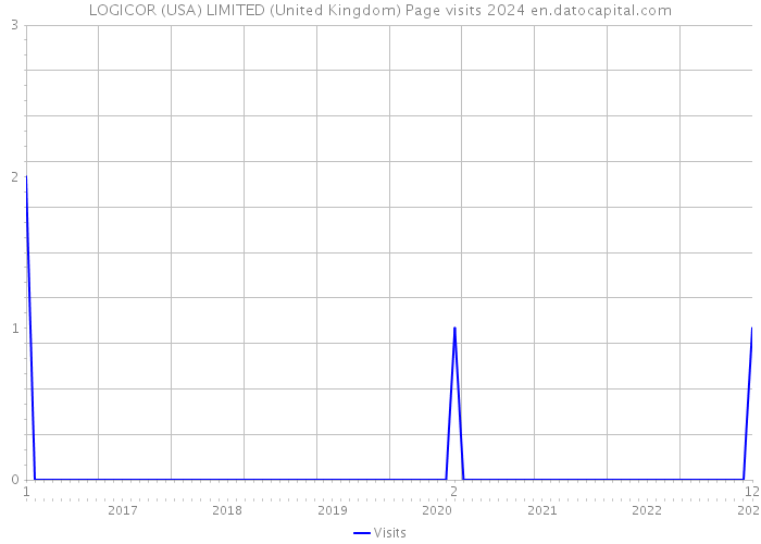 LOGICOR (USA) LIMITED (United Kingdom) Page visits 2024 