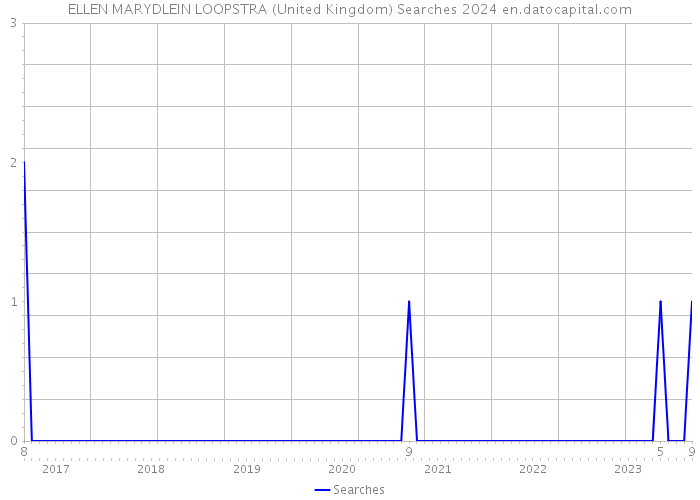 ELLEN MARYDLEIN LOOPSTRA (United Kingdom) Searches 2024 