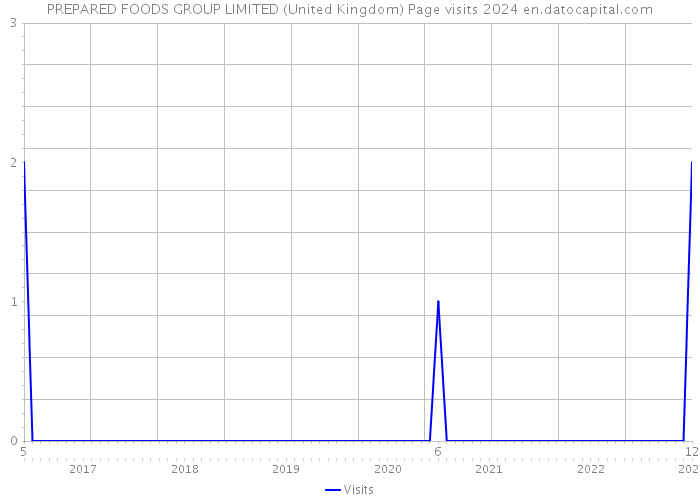 PREPARED FOODS GROUP LIMITED (United Kingdom) Page visits 2024 