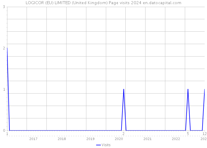 LOGICOR (EU) LIMITED (United Kingdom) Page visits 2024 