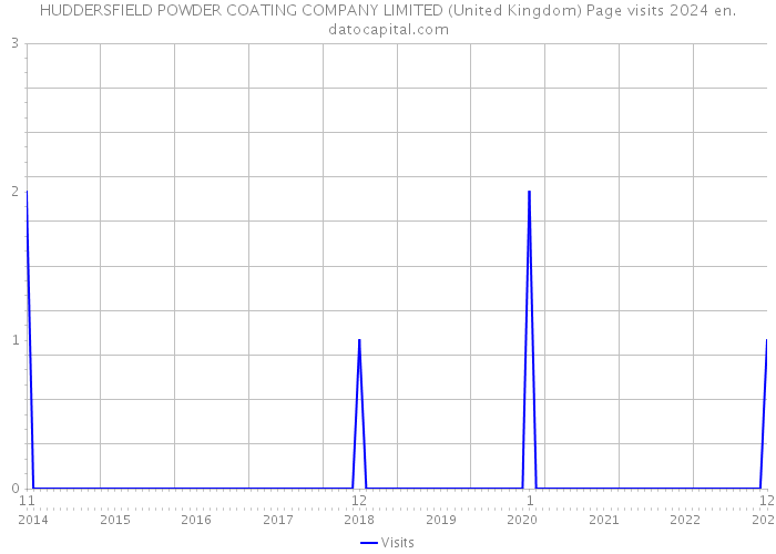 HUDDERSFIELD POWDER COATING COMPANY LIMITED (United Kingdom) Page visits 2024 