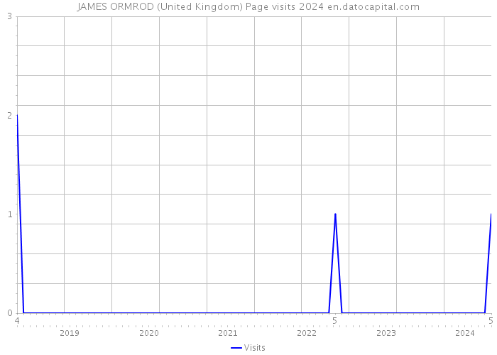 JAMES ORMROD (United Kingdom) Page visits 2024 