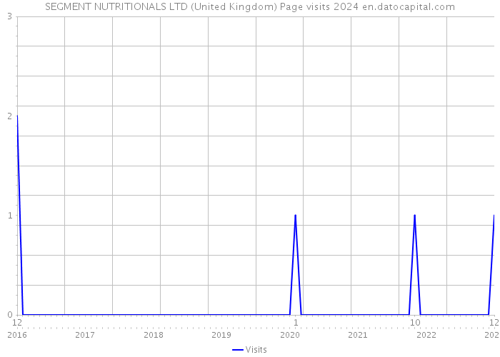 SEGMENT NUTRITIONALS LTD (United Kingdom) Page visits 2024 